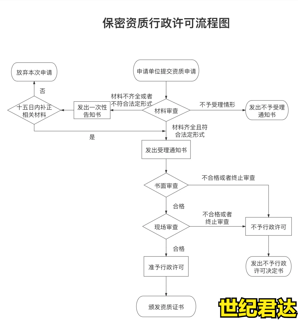 涉密信息系統(tǒng)集成資質(zhì)申報要求及流程