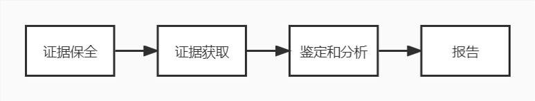 淺談智能手機取證——流程篇（上）