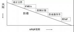 【質(zhì)量審核】詳解丨APQP/FEMA/PPAP/SPC/MSA五大工具的