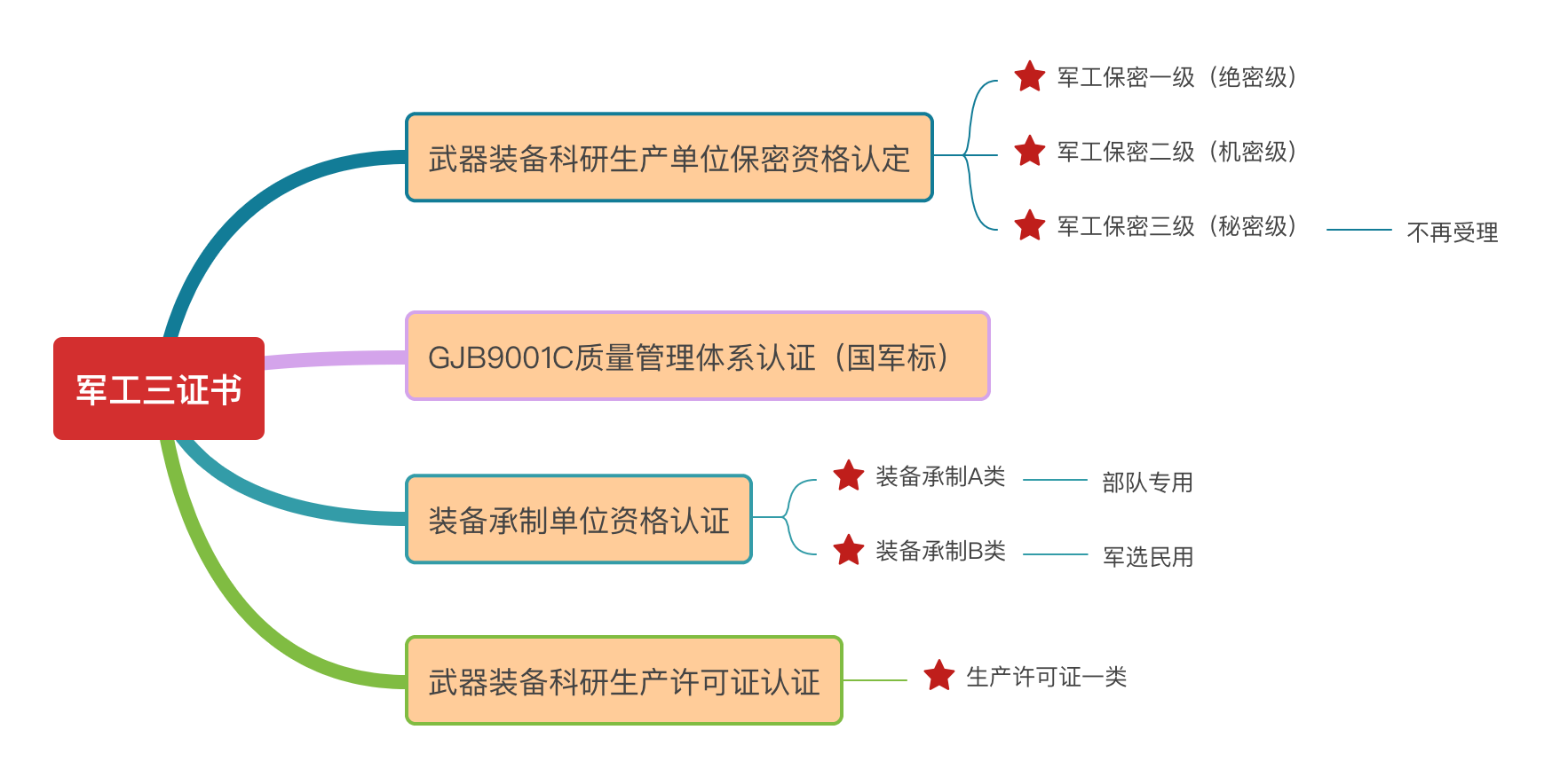 國(guó)防科工局：《武器裝備科研生產(chǎn)許可申請(qǐng)指南》